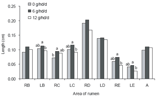 Gastrointestinal development in dairy calves - Image 5