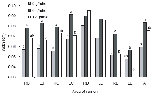 Gastrointestinal development in dairy calves - Image 6