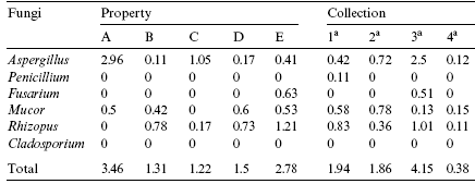 Determination of fungal microbiota and mycotoxins in brewers grain used in dairy cattle feeding in the State of Bahia, Brazil - Image 2