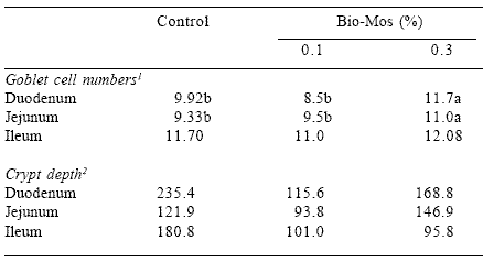 Mannan oligosaccharides in poultry nutrition: mechanisms and benefits - Image 4