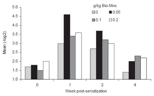 Mannan oligosaccharides in poultry nutrition: mechanisms and benefits - Image 5