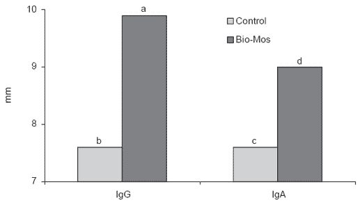 Mannan oligosaccharides in poultry nutrition: mechanisms and benefits - Image 6