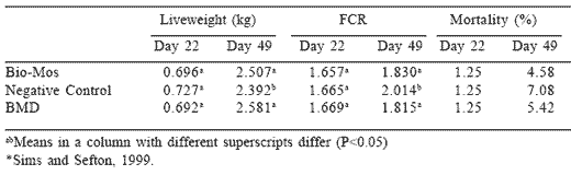 Mannan oligosaccharides in poultry nutrition: mechanisms and benefits - Image 9