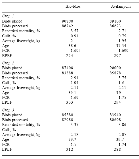 Mannan oligosaccharides in poultry nutrition: mechanisms and benefits - Image 10