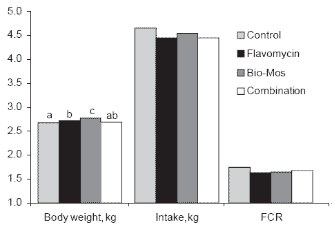 Mannan oligosaccharides in poultry nutrition: mechanisms and benefits - Image 11