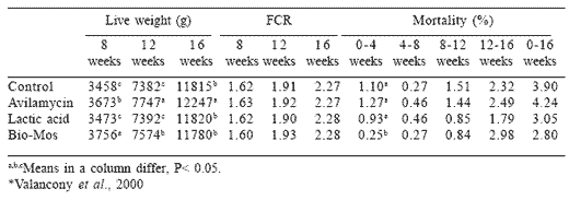 Mannan oligosaccharides in poultry nutrition: mechanisms and benefits - Image 12