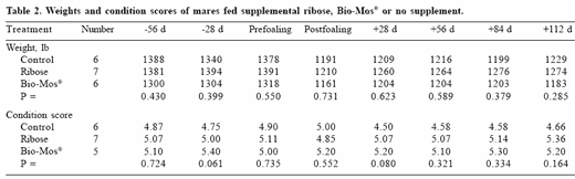 Use of mannan oligosaccharides in diets of mares and their suckling foals - Image 2