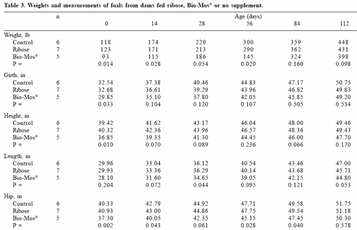 Use of mannan oligosaccharides in diets of mares and their suckling foals - Image 3