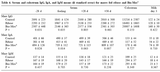 Use of mannan oligosaccharides in diets of mares and their suckling foals - Image 4