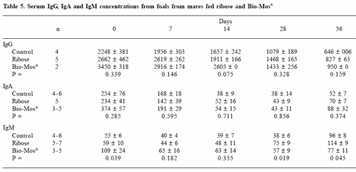 Use of mannan oligosaccharides in diets of mares and their suckling foals - Image 5