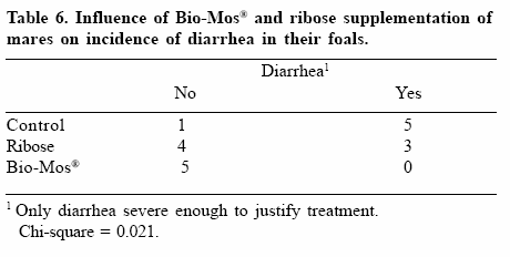 Use of mannan oligosaccharides in diets of mares and their suckling foals - Image 6