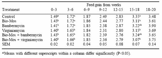 The case for mannanoligosaccharides in poultry diets. An alternative to growth promotant antibiotics? - Image 3