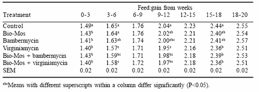 The case for mannanoligosaccharides in poultry diets. An alternative to growth promotant antibiotics? - Image 4