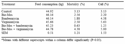 The case for mannanoligosaccharides in poultry diets. An alternative to growth promotant antibiotics? - Image 5