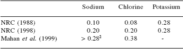 New perspectives on mineral nutrition of pigs - Image 4