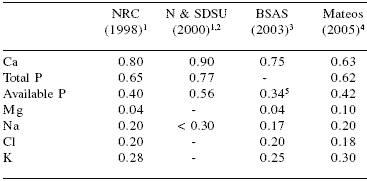 New perspectives on mineral nutrition of pigs - Image 5