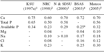 New perspectives on mineral nutrition of pigs - Image 6