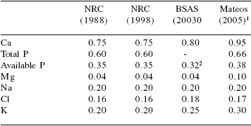 New perspectives on mineral nutrition of pigs - Image 8