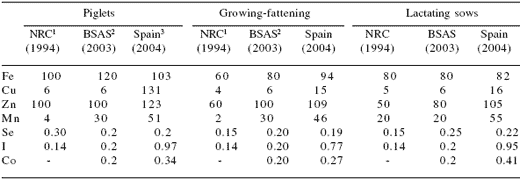 New perspectives on mineral nutrition of pigs - Image 9