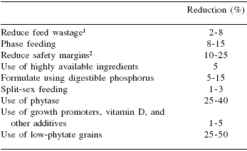 New perspectives on mineral nutrition of pigs - Image 13