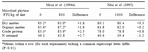 Efficacy, use and application of microbial phytase in pig production: a review - Image 7