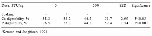 Efficacy, use and application of microbial phytase in pig production: a review - Image 9
