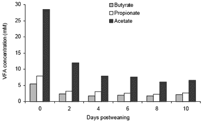 Nutritional influences on gut microbiology and enteric diseases - Image 3