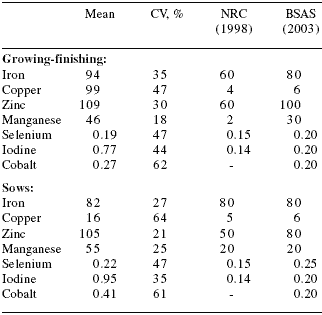 Modern pig nutrition for performance: minerals, metabolism and the environment - Image 2