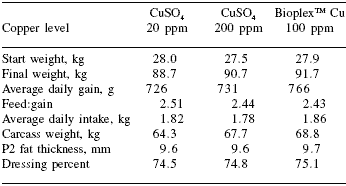 Modern pig nutrition for performance: minerals, metabolism and the environment - Image 6