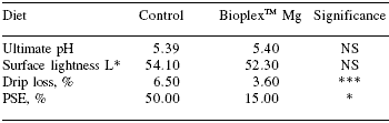 Modern pig nutrition for performance: minerals, metabolism and the environment - Image 8