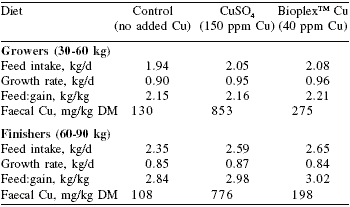 Modern pig nutrition for performance: minerals, metabolism and the environment - Image 10