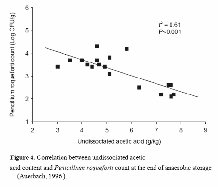 Mould growth and mycotoxin contamination of silages: sources, types and solutions - Image 5