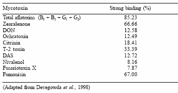 Understanding the adsorption characteristics of yeast cell wall preparations associated with mycotoxin binding - Image 3