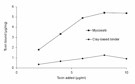 Understanding the adsorption characteristics of yeast cell wall preparations associated with mycotoxin binding - Image 4