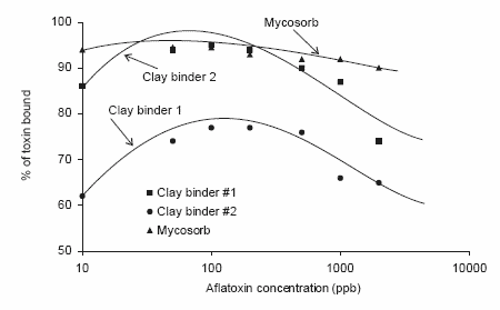 Understanding the adsorption characteristics of yeast cell wall preparations associated with mycotoxin binding - Image 5