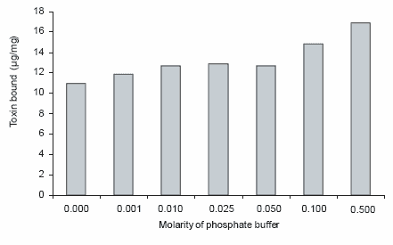 Understanding the adsorption characteristics of yeast cell wall preparations associated with mycotoxin binding - Image 6