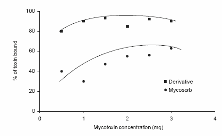 Understanding the adsorption characteristics of yeast cell wall preparations associated with mycotoxin binding - Image 7