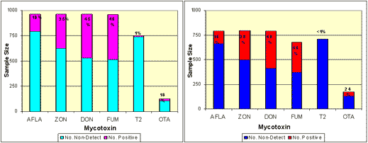 Occurrence of Mycotoxins in Feed Samples from Asia - Image 2