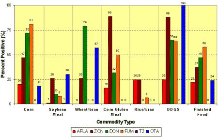 Occurrence of Mycotoxins in Feed Samples from Asia - Image 4
