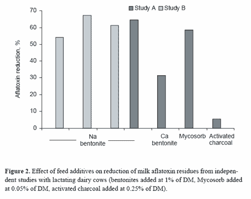 Mycotoxins and milk safety: the potential to block transfer to milk - Image 2