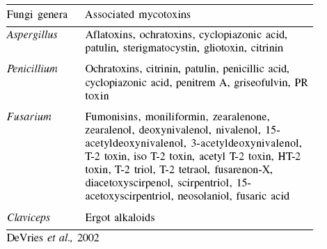 Mycotoxicoses in poultry: an overview from the Asia-Pacific region - Image 1