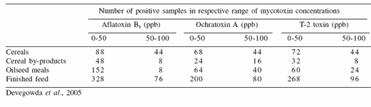 Mycotoxicoses in poultry: an overview from the Asia-Pacific region - Image 2