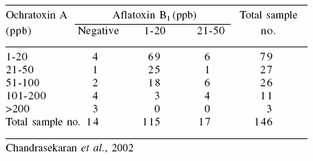 Mycotoxicoses in poultry: an overview from the Asia-Pacific region - Image 3