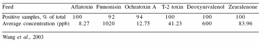 Mycotoxicoses in poultry: an overview from the Asia-Pacific region - Image 4