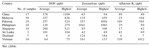 Mycotoxicoses in poultry: an overview from the Asia-Pacific region - Image 5