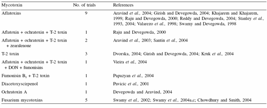 Mycotoxicoses in poultry: an overview from the Asia-Pacific region - Image 10