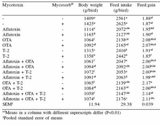 Mycotoxicoses in poultry: an overview from the Asia-Pacific region - Image 11
