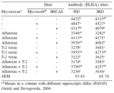 Mycotoxicoses in poultry: an overview from the Asia-Pacific region - Image 13