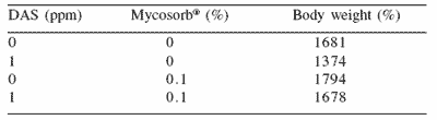 Mycotoxicoses in poultry: an overview from the Asia-Pacific region - Image 15