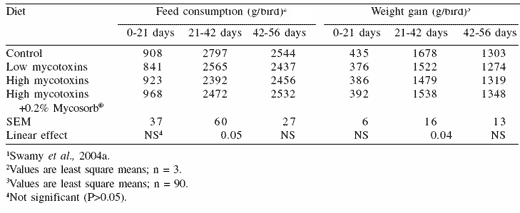 Mycotoxicoses in poultry: an overview from the Asia-Pacific region - Image 16